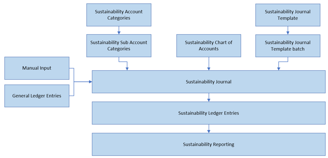 Schematische weergave Sustainability in Business Central