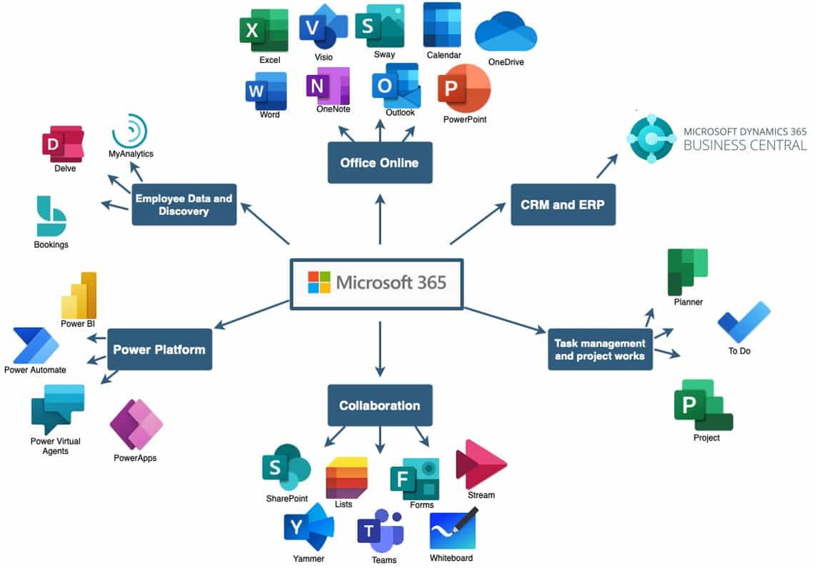 Microsoft 365 integratie Business Central-1