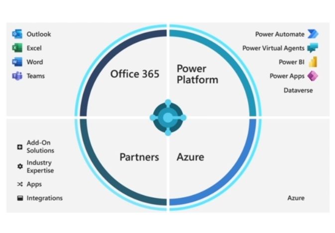 Microsoft Dynamics 365 overzicht integraties met Office 365 en Power Platform