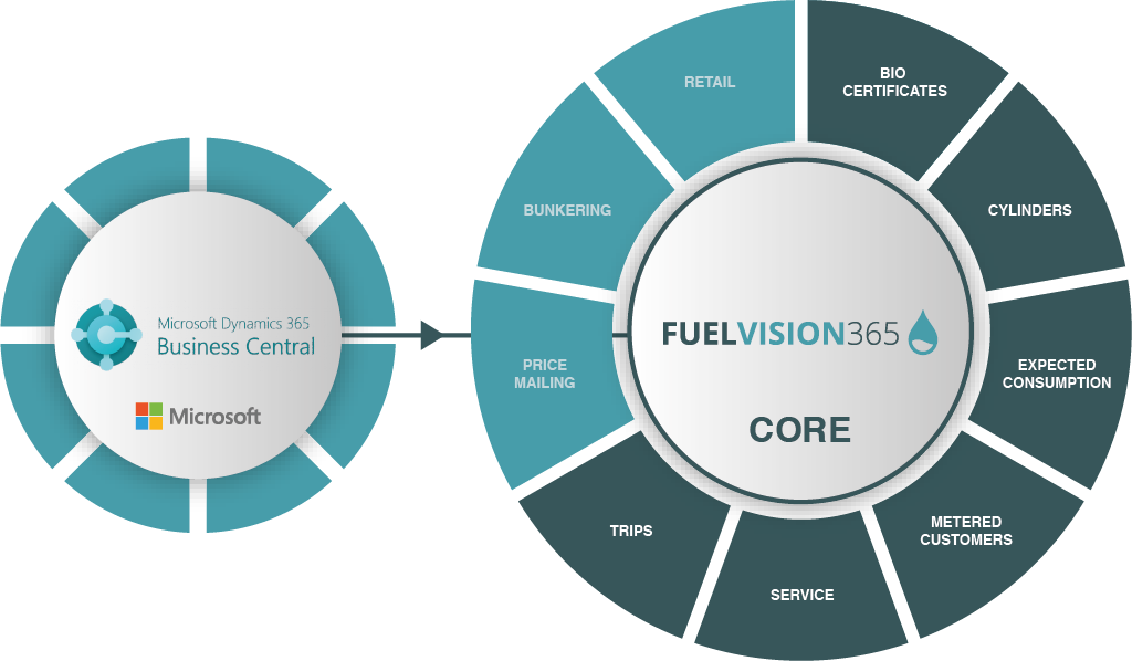 Visual Business Central gashandel FuelVision LogicVision0223